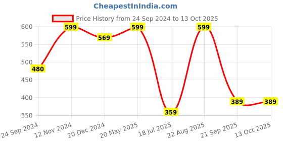 tatacliq.com Jack & Jones Red Briefs jack & jones Price History Graph from 24 Sep 2024 to 13 Oct 2025