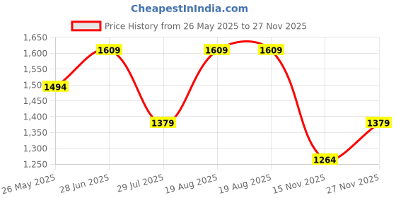tatacliq.com Jack & Jones Red Cotton Loose fit Graphic T-Shirts jack & jones Price History Graph from 26 May 2025 to 27 Nov 2025