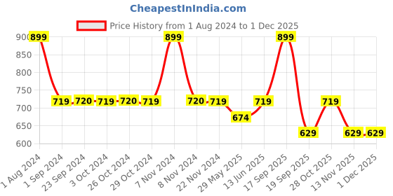 tatacliq.com Jack & Jones Red Cotton Regular Fit Printed Boxers jack & jones Price History Graph from 1 Aug 2024 to 30 Nov 2025