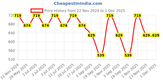 tatacliq.com Jack & Jones Red Cotton Regular Fit Printed Boxers jack & jones Price History Graph from 22 Nov 2024 to 30 Nov 2025