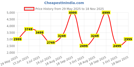 tatacliq.com Jack & Jones Red Cotton Regular Fit Texture Shirt jack & jones Price History Graph from 29 May 2025 to 18 Nov 2025