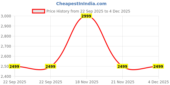 tatacliq.com Jack & Jones Red Cotton Regular Fit Texture Shirt jack & jones Price History Graph from 22 Sep 2025 to 4 Dec 2025