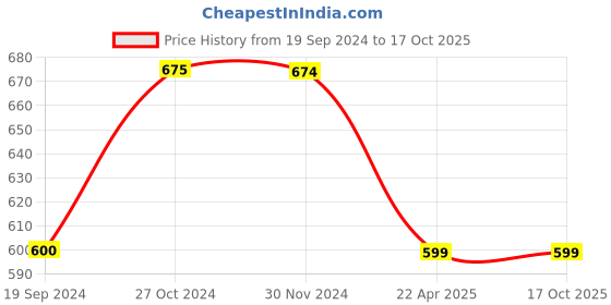 tatacliq.com Jack & Jones Red Cotton Regular Fit Vest jack & jones Price History Graph from 19 Sep 2024 to 16 Oct 2025