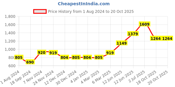 tatacliq.com Jack & Jones Red Cotton Slim Fit Joggers jack & jones Price History Graph from 1 Aug 2024 to 20 Oct 2025