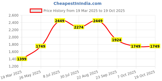 tatacliq.com Jack & Jones Red Cotton Slim Fit Texture Pullover jack & jones Price History Graph from 19 Mar 2025 to 18 Oct 2025