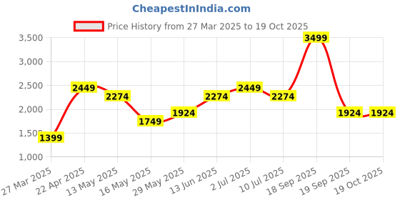 tatacliq.com Jack & Jones Red Cotton Slim Fit Texture Pullover jack & jones Price History Graph from 27 Mar 2025 to 18 Oct 2025