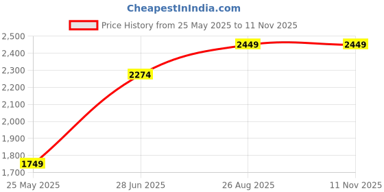 tatacliq.com Jack & Jones Red Cotton Slim Fit Texture Pullover jack & jones Price History Graph from 25 May 2025 to 11 Nov 2025