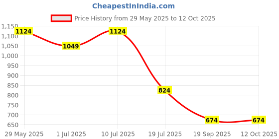 tatacliq.com Jack & Jones Red Embroidered Print Cap jack & jones Price History Graph from 29 May 2025 to 12 Oct 2025