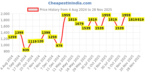 tatacliq.com Jack & Jones Red Full Sleeves Sweatshirt jack & jones Price History Graph from 4 Aug 2024 to 28 Nov 2025