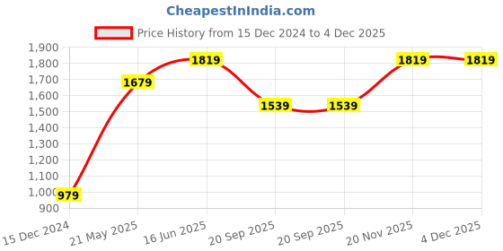 tatacliq.com Jack & Jones Red Full Sleeves Sweatshirt jack & jones Price History Graph from 15 Dec 2024 to 3 Dec 2025