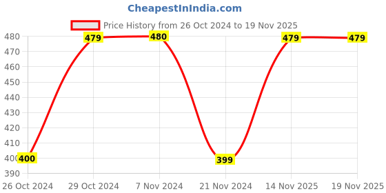 tatacliq.com Jack & Jones Red Graphic Print Vests jack & jones Price History Graph from 26 Oct 2024 to 18 Nov 2025