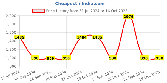 tatacliq.com Jack & Jones Red High Neck Jacket jack & jones Price History Graph from 31 Jul 2024 to 16 Oct 2025