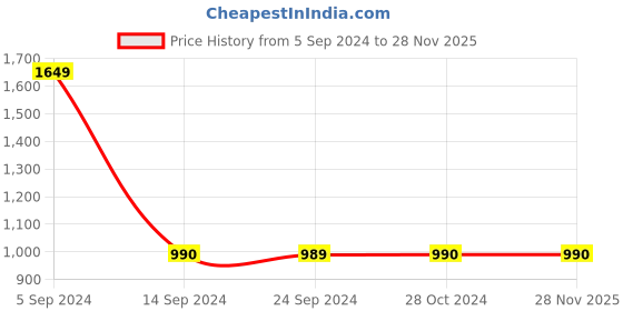 tatacliq.com Jack & Jones Red High Neck Jacket jack & jones Price History Graph from 5 Sep 2024 to 27 Nov 2025