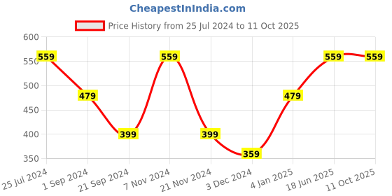 tatacliq.com Jack & Jones Red Printed Boxers jack & jones Price History Graph from 25 Jul 2024 to 10 Oct 2025