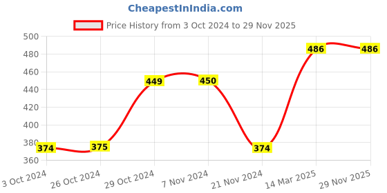 tatacliq.com Jack & Jones Red Printed Boxers jack & jones Price History Graph from 3 Oct 2024 to 28 Nov 2025