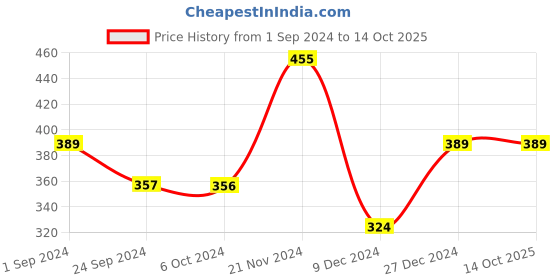 tatacliq.com Jack & Jones Red Printed Briefs jack & jones Price History Graph from 1 Sep 2024 to 14 Oct 2025