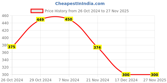 tatacliq.com Jack & Jones Red Printed Briefs jack & jones Price History Graph from 26 Oct 2024 to 27 Nov 2025