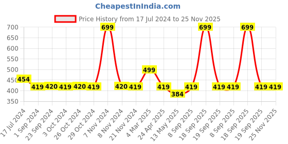 tatacliq.com Jack & Jones Red Regular Fit Cotton Lounge T-Shirt jack & jones Price History Graph from 17 Jul 2024 to 24 Nov 2025