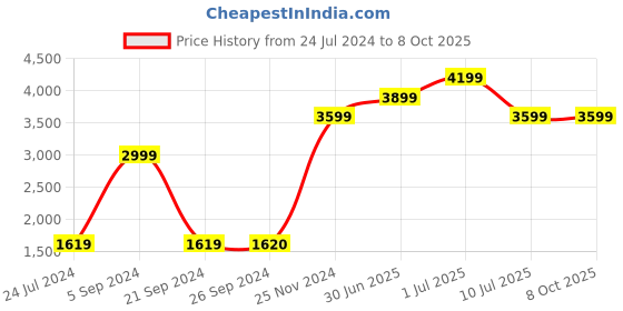 tatacliq.com Jack & Jones Red Regular Fit Denim Jacket jack & jones Price History Graph from 24 Jul 2024 to 8 Oct 2025