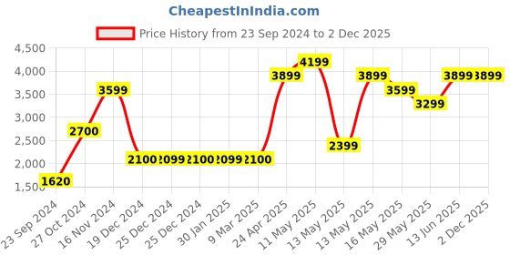 tatacliq.com Jack & Jones Red Regular Fit Denim Jacket jack & jones Price History Graph from 23 Sep 2024 to 2 Dec 2025