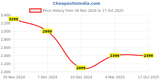 tatacliq.com Jack & Jones Red Regular Fit Denim Jacket jack & jones Price History Graph from 30 Nov 2024 to 16 Oct 2025