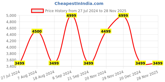 tatacliq.com Jack & Jones Red Regular Fit Hooded Jacket jack & jones Price History Graph from 27 Jul 2024 to 27 Nov 2025