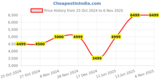 tatacliq.com Jack & Jones Red Regular Fit Hooded Jacket jack & jones Price History Graph from 25 Oct 2024 to 5 Nov 2025