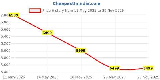 tatacliq.com Jack & Jones Red Regular Fit Hooded Jacket jack & jones Price History Graph from 11 May 2025 to 29 Nov 2025