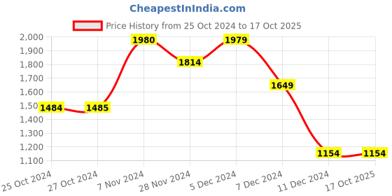 tatacliq.com Jack & Jones Red Regular Fit Jacket jack & jones Price History Graph from 25 Oct 2024 to 16 Oct 2025