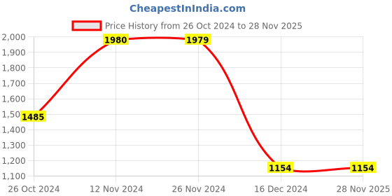 tatacliq.com Jack & Jones Red Regular Fit Jacket jack & jones Price History Graph from 26 Oct 2024 to 28 Nov 2025