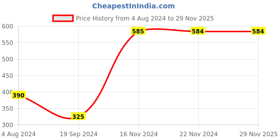 tatacliq.com Jack & Jones Red Regular Fit Polo T-Shirt jack & jones Price History Graph from 4 Aug 2024 to 28 Nov 2025