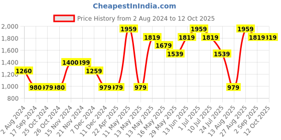 tatacliq.com Jack & Jones Red Regular Fit Printed Sweatshirt jack & jones Price History Graph from 2 Aug 2024 to 12 Oct 2025