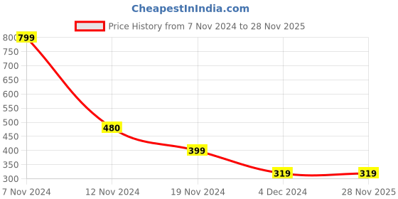 tatacliq.com Jack & Jones Red Regular Fit Printed Trunks jack & jones Price History Graph from 7 Nov 2024 to 28 Nov 2025