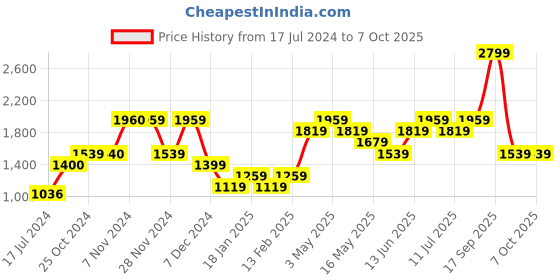 tatacliq.com Jack & Jones Red Regular Fit Round Neck Sweatshirt jack & jones Price History Graph from 17 Jul 2024 to 6 Oct 2025