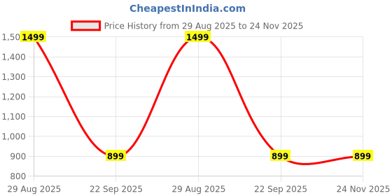 tatacliq.com Jack & Jones Red Shinny Logo Print Pool Sliders jack & jones Price History Graph from 29 Aug 2025 to 23 Nov 2025