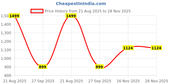 tatacliq.com Jack & Jones Red Shinny Logo Print Pool Sliders jack & jones Price History Graph from 21 Aug 2025 to 28 Nov 2025