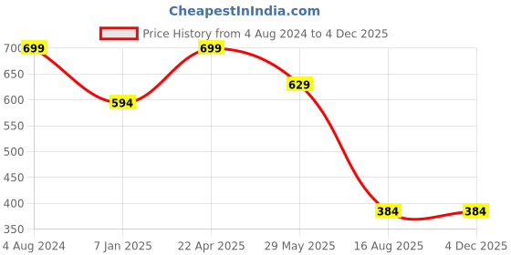 tatacliq.com Jack & Jones Red Striped Trunks jack & jones Price History Graph from 4 Aug 2024 to 3 Dec 2025