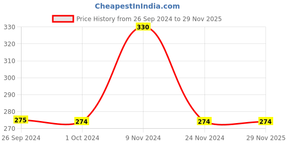 tatacliq.com Jack & Jones Red Striped Trunks jack & jones Price History Graph from 26 Sep 2024 to 27 Nov 2025
