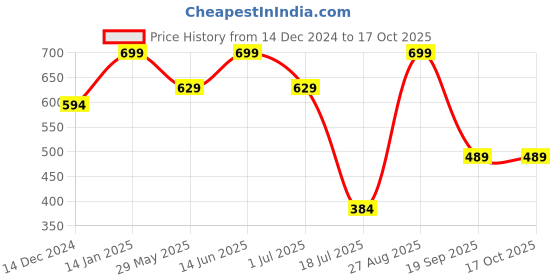 tatacliq.com Jack & Jones Red Striped Trunks jack & jones Price History Graph from 14 Dec 2024 to 15 Oct 2025