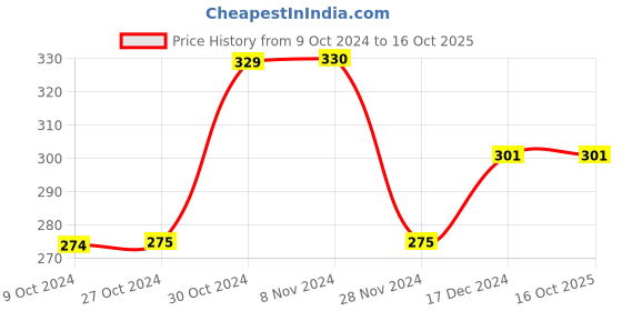 tatacliq.com Jack & Jones Red Striped Trunks jack & jones Price History Graph from 9 Oct 2024 to 16 Oct 2025