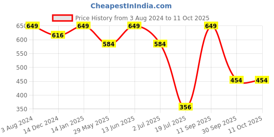 tatacliq.com Jack & Jones Red Trunks jack & jones Price History Graph from 3 Aug 2024 to 10 Oct 2025