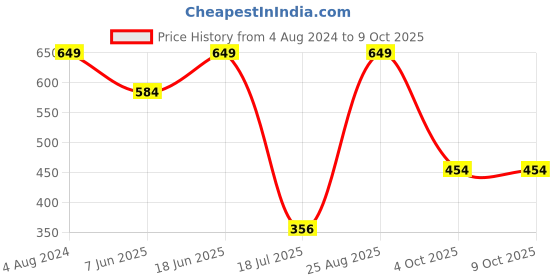 tatacliq.com Jack & Jones Red Trunks jack & jones Price History Graph from 4 Aug 2024 to 8 Oct 2025