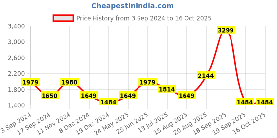 tatacliq.com Jack & Jones Reseda Cotton Slim Fit Shorts jack & jones Price History Graph from 3 Sep 2024 to 16 Oct 2025