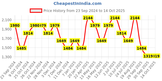 tatacliq.com Jack & Jones Reseda Cotton Slim Fit Shorts jack & jones Price History Graph from 23 Sep 2024 to 14 Oct 2025
