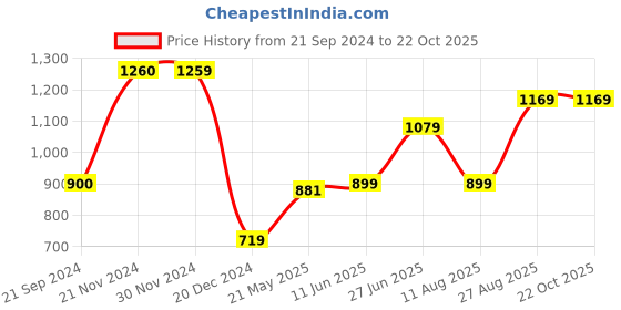 tatacliq.com Jack & Jones Rio Red Cotton Slim Fit Colour Block Polo T-Shirt jack & jones Price History Graph from 21 Sep 2024 to 22 Oct 2025