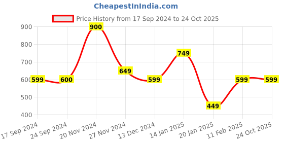 tatacliq.com Jack & Jones Rio Red Cotton Slim Fit Printed T-Shirt jack & jones Price History Graph from 17 Sep 2024 to 24 Oct 2025