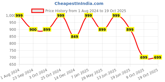 tatacliq.com Jack & Jones River Blue Regular Fit Trunks jack & jones Price History Graph from 1 Aug 2024 to 18 Oct 2025