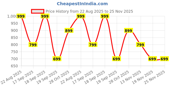 tatacliq.com Jack & Jones River Blue Regular Fit Trunks jack & jones Price History Graph from 22 Aug 2025 to 25 Nov 2025