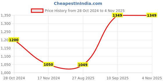 tatacliq.com Jack & Jones Rose Pink Cotton Regular Fit Shirt jack & jones Price History Graph from 28 Oct 2024 to 4 Nov 2025
