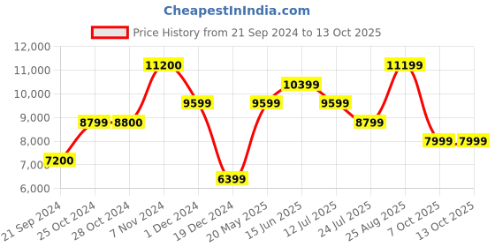 tatacliq.com Jack & Jones Rosin Regular Fit Hooded Jacket jack & jones Price History Graph from 21 Sep 2024 to 13 Oct 2025
